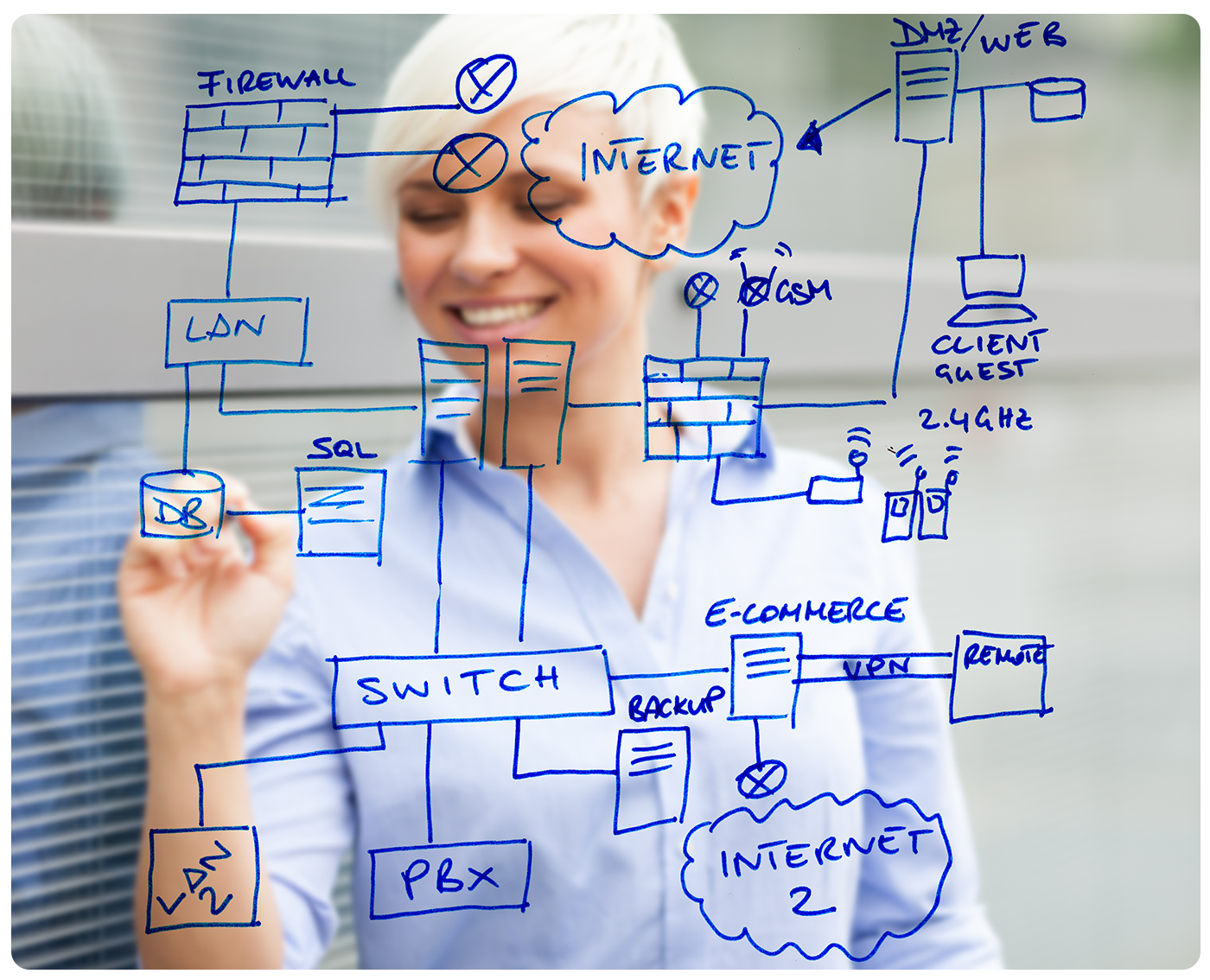 SDWAN Solution